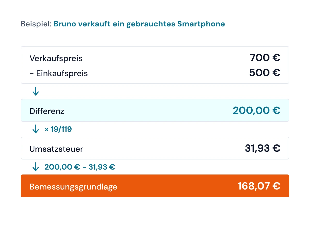 Rechenbeispiel zur Bemessungsgrundlage bei der Differenzbesteuerung: aus 200 € Differenz bleiben nach 31,93 € Umsatzsteuer 168,07 €
