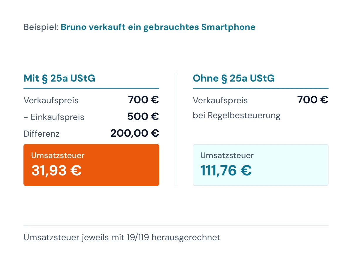 Umsatzsteuer mit und ohne Differenzbesteuerung nach § 25a UStG: 31,93 € aus der Differenz statt 111,76 € aus dem ganzen Verkaufspreis bei Regelbesteuerung