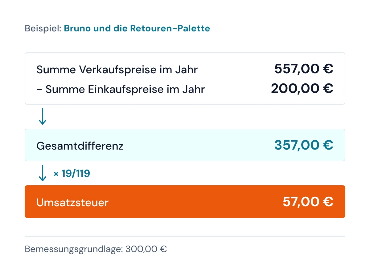 Rechenbeispiel zur Gesamtdifferenz nach § 25a UStG: Umsatzsteuer von 57 € aus der Jahresdifferenz von 357 € herausgerechnet