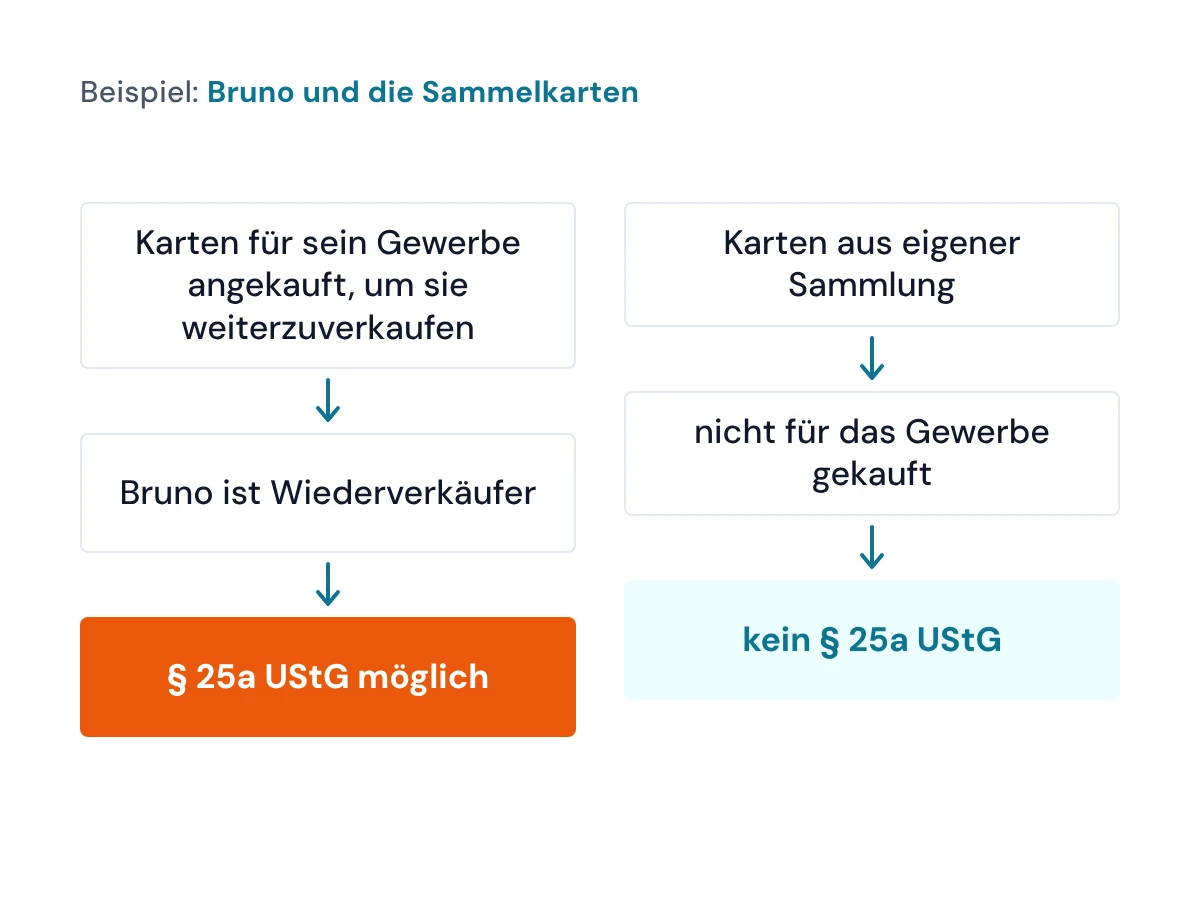 Schema: Sammelkarten aus dem Ankauf können unter die Differenzbesteuerung fallen, Karten aus der eigenen Sammlung nicht